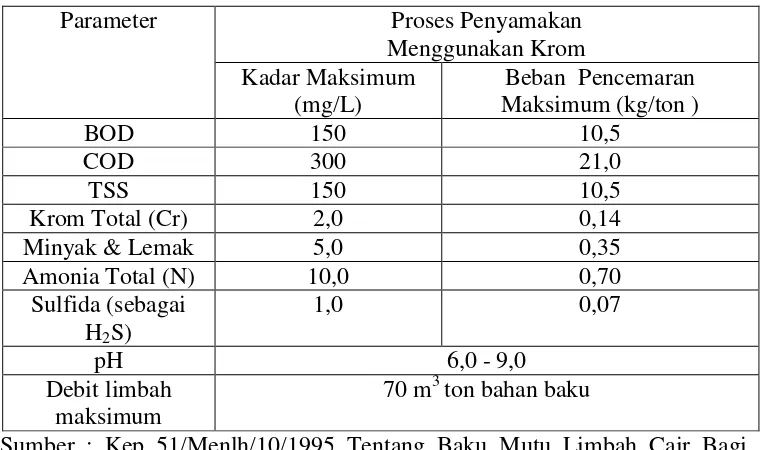 Tabel 3.1 Baku Mutu Limbah Cair Industri Penyamakan Kulit 