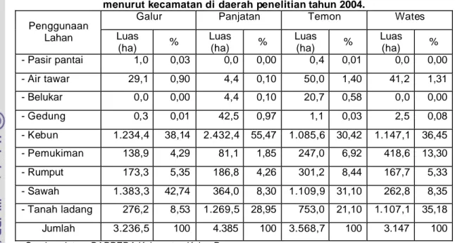 Tabel 10 Luas  masing-masing jenis  penggunaan lahan   menurut kecamatan di  daerah penelitian tahun 2004