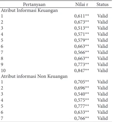 Tabel 1. Hasil Uji Validitas