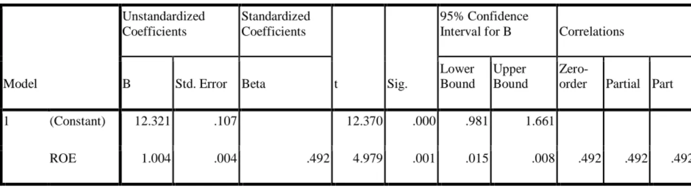 Tabel Coefficients a Model  Unstandardized Coefficients  Standardized Coefficients  t  Sig
