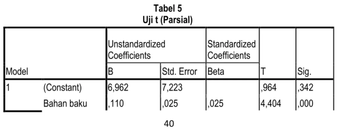 Tabel 5  Uji t (Parsial)  Model  Unstandardized Coefficients  Standardized Coefficients  T  Sig
