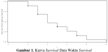 Gambar 1. Kurva Survival Data Waktu Survival 