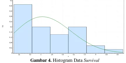 Gambar 4. Histogram Data Survival 