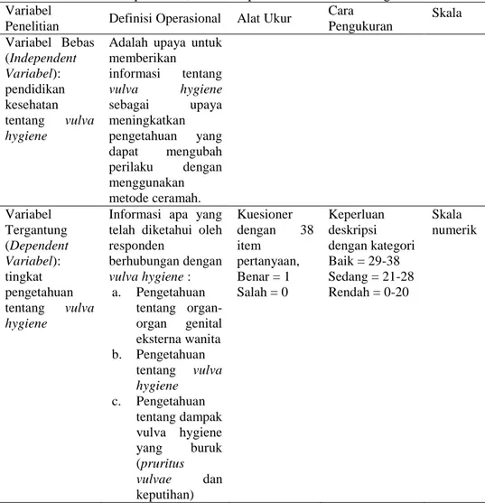 Tabel 3.2 Variabel penelitian, Definisi operasional dan Skala Pengukuran. 