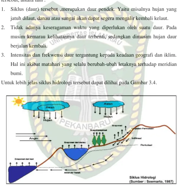 Gambar 3.4 Siklus Hidrologi ( Soemarto, 1987 ) 