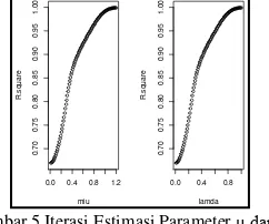 Gambar 5 .Iterasi Estimasi Parameter μ dan λ 