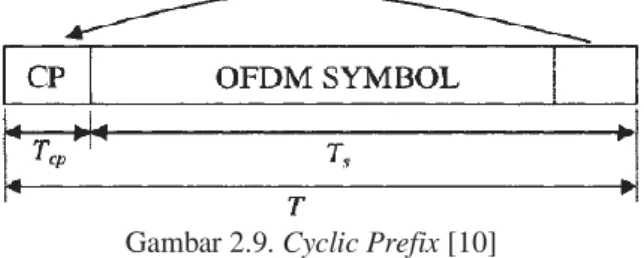 Gambar 2.9. Cyclic Prefix [10] 