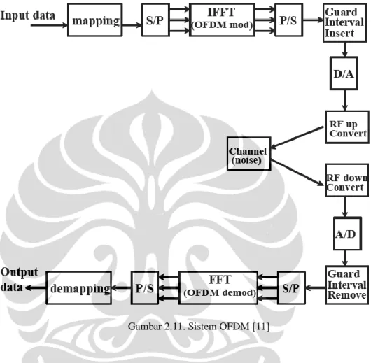 Gambar 2.11. Sistem OFDM [11] 