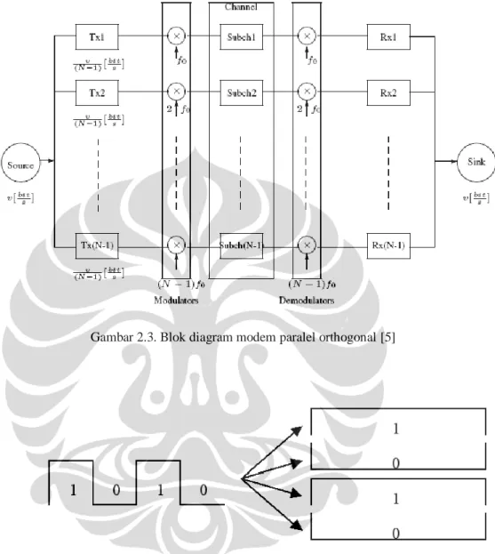 Gambar 2.3. Blok diagram modem paralel orthogonal [5] 