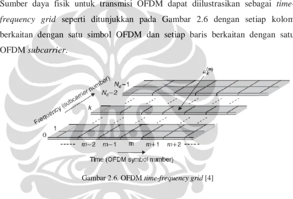 Gambar 2.6. OFDM time-frequency grid [4] 