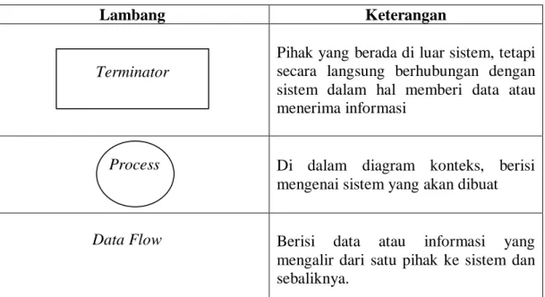 Diagram  konteks  memuat  gambaran  umum  sistem  yang  akan  dibangun  secara garis besar