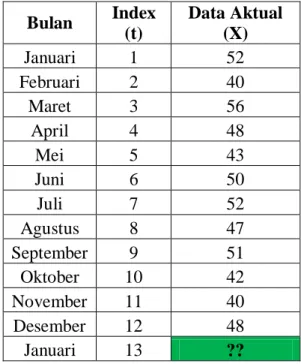 Tabel 2.3 Data Permintaan Susu Yogurt  Bulan  Index  (t)  Data Aktual (X)  Januari  1  52  Februari  2  40  Maret  3  56  April  4  48  Mei  5  43  Juni  6  50  Juli  7  52  Agustus  8  47  September  9  51  Oktober  10  42  November  11  40  Desember  12  48  Januari  13  ?? 