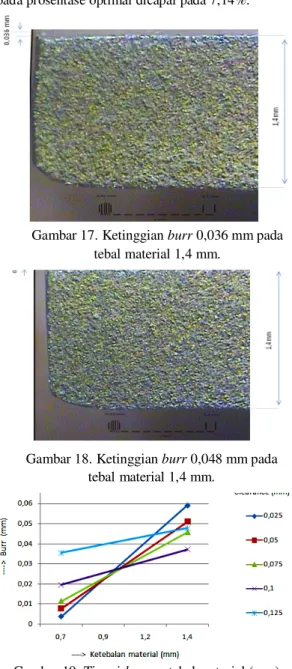 Gambar 20. Ketinggian burr vs prosentase (%) pada  tebal 0,7-1,4 mm 