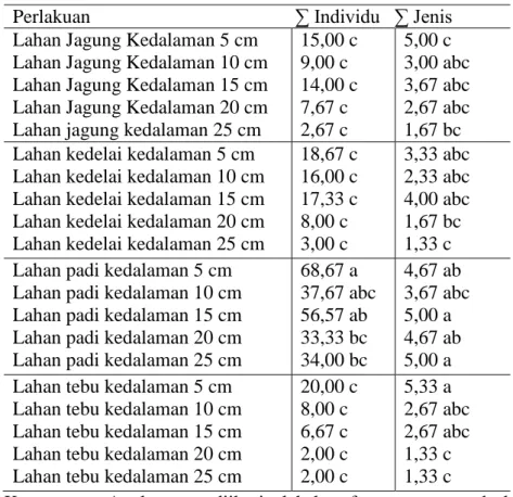 Tabel 2 Jumlah individu gulma dan jumlah jenis gulma pada berbagai kedalaman  tanah dankondisi lahan 