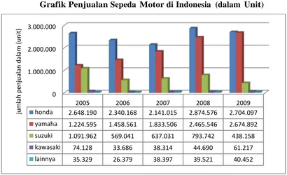               Grafik Penjualan  Gambar 1.1 Sepeda Motor di Indonesia  (dalam Unit) 