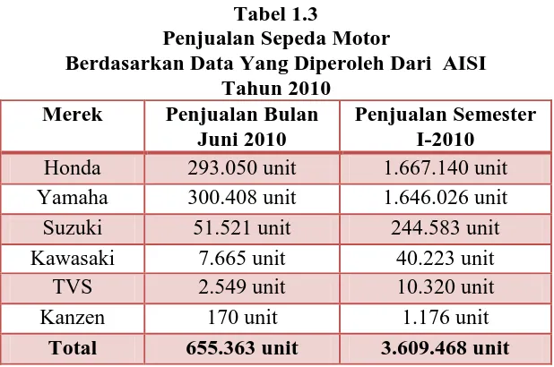 Tabel 1.3  Penjualan Sepeda Motor 