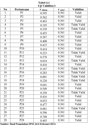 Tabel 4.1 Uji Validitas I 