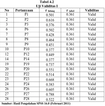 Tabel 4.2 Uji Validitas I 