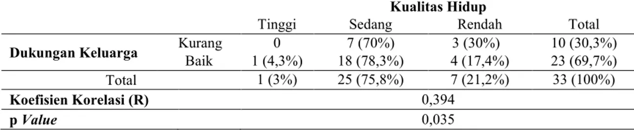 Tabel 3.1 Distribusi Kualitas Hidup Pada Pasien TB Paru di Wilayah Kerja   Puskesmas Pangkur (n=33) 