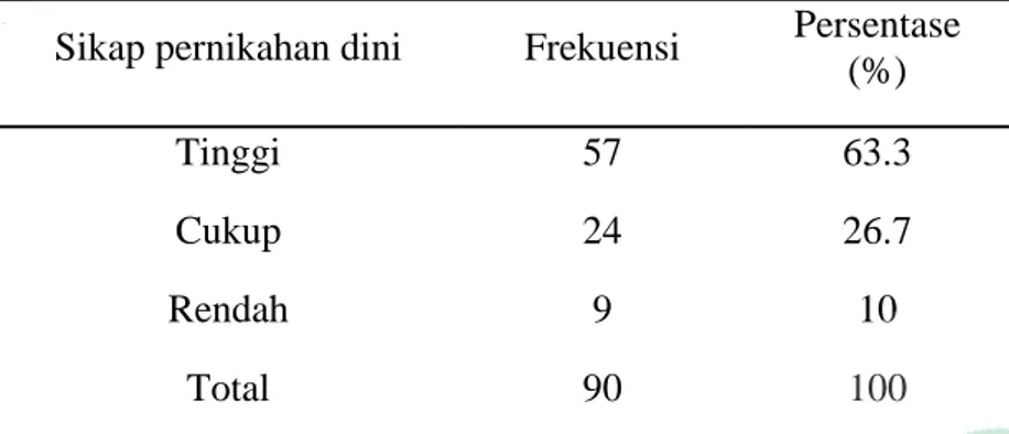 Tabel 4.5 Sikap Pernikahan Dini Pada Remaja Di SMAN 1 Kretek  Bantul Yogyakarta 