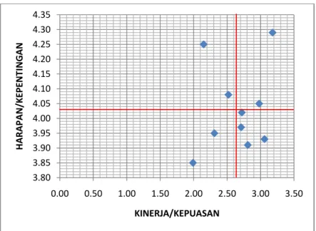 Gambar 1 diagram kartesius dimensi sarana CA BD3.803.853.903.954.004.054.104.154.204.254.304.350.000.501.001.502.002.503.00 3.50HARAPAN/KEPENTINGANKINERJA/KEPUASAN