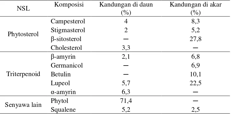 Tabel 1. Komposisi Non Saponifiable Lipid (NSL)(%) dari daun dan akar pada pohon mangrove jenis sekresi Avicennia alba  