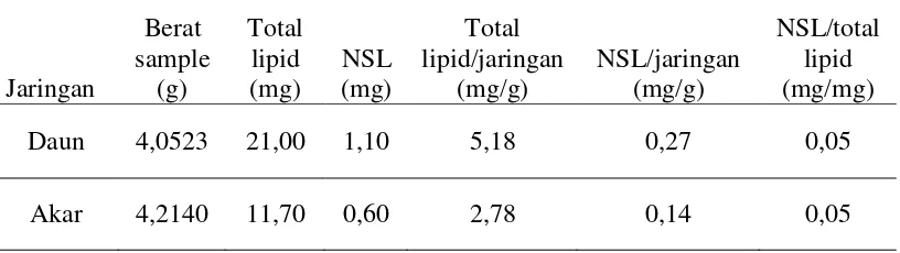 Tabel 2. Total lipid dan kandungan NSL pada daun dan akar dari mangrove jenis Avicennia alba tingkat pohon 