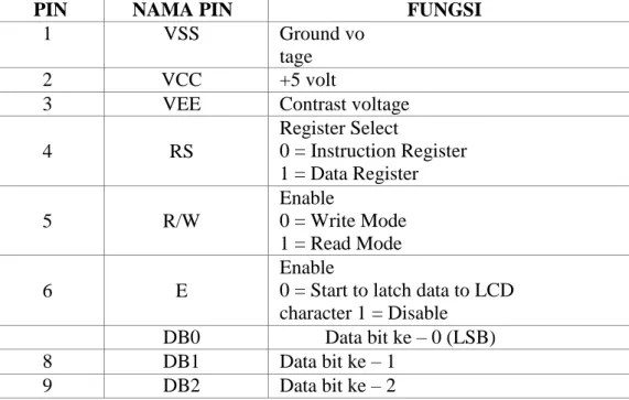 Tabel 2.6 Fungsi pin LCD 16x2 