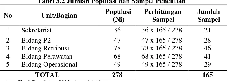 Tabel 3.2 Jumlah Populasi dan Sampel Penelitian 