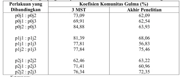 Tabel  4  menunjukkan  bahwa  pada  umur  3  MST  (perlakuan  penyiangan  belum  dilakukan),  antara  perlakuan  jarak  tanam  20  cm  x  20  cm  dengan  20  cm  x  30  cm  mempunyai  nilai  C  &lt;  75%yang  berarti  bahwa  komunitas  gulma  dua  perlakua