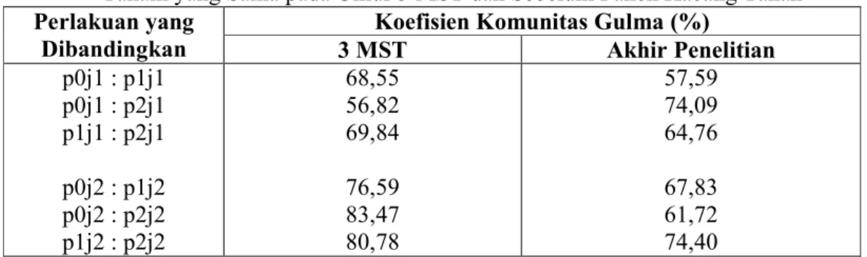 Tabel 5. Nilai Koefisien Komunitas (C) antar Perlakuan Frekuensi Penyiangan pada Jarak  Tanam yang Sama pada Umur 3 MST dan Sebelum Panen Kacang Tanah  Perlakuan yang 