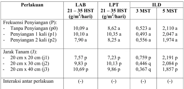 Tabel  6.  Laju  Asimilasi  Bersih  (LAB),  Laju  Pertumbuhan  Tanaman  (LPT)  dan  Indeks  Luas  Daun  (ILD)  Tanaman  Kacang  Tanah  3  sampai  5  Minggu  Setelah  Tanam  (MST)   Perlakuan   LAB   21 – 35 HST  (g/m 2 /hari)  LPT  21 – 35 HST (g/m2/hari) 