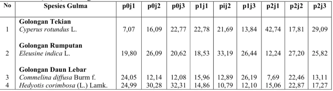 Tabel  1.  Nilai  SDR  (%)  Masing-masing  Spesies  Gulma  Umur  3  Minggu  Setelah  Tanam  (MST) Kacang Tanah  