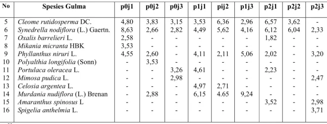 Tabel  2.  Nilai  SDR  (%)  Masing-masing  Spesies  Gulma  Umur  3  Minggu  Setelah  Tanam  (MST) Kacang Tanah   No  Spesies Gulma  j1  j2  j3  1  2  3  4  5  6  7  8  9  Golongan Tekian  Cyperus rotundus L