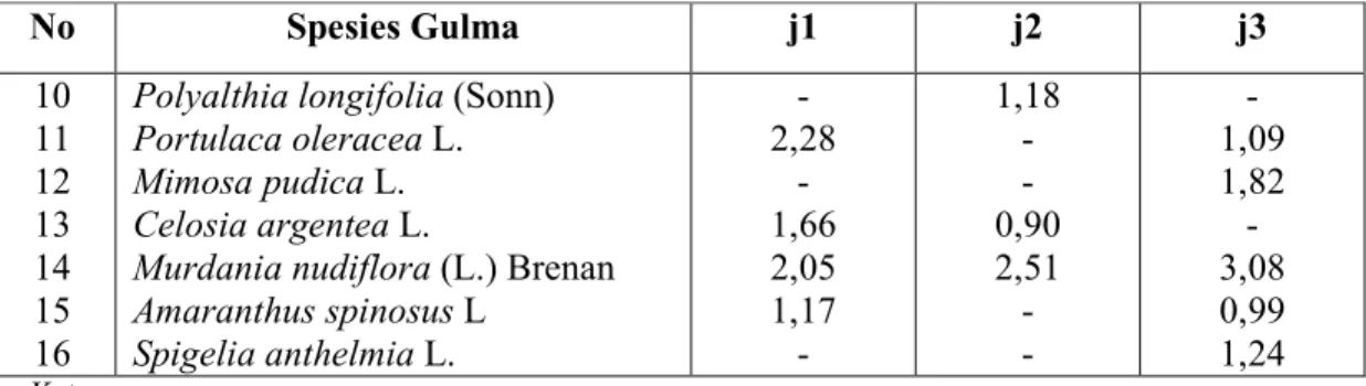 Tabel 3. Nilai SDR (%) Masing-masing Spesies Gulma Sebelum Panen Kacang Tanah  