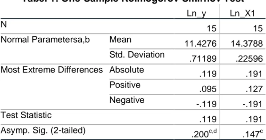 Tabel 1: One-Sample Kolmogorov-Smirnov Test  Ln_y  Ln_X1 