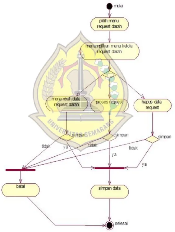 Gambar 4.4 Activity Diagram Request Darah 