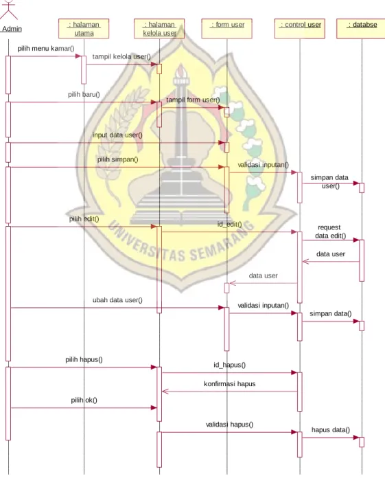 Gambar 4.8 Sequence Diagram Mengelola Data User 