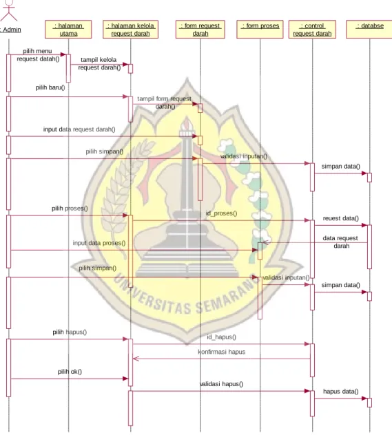 Gambar 4.9 Sequence Diagram Mengelola Request darah 