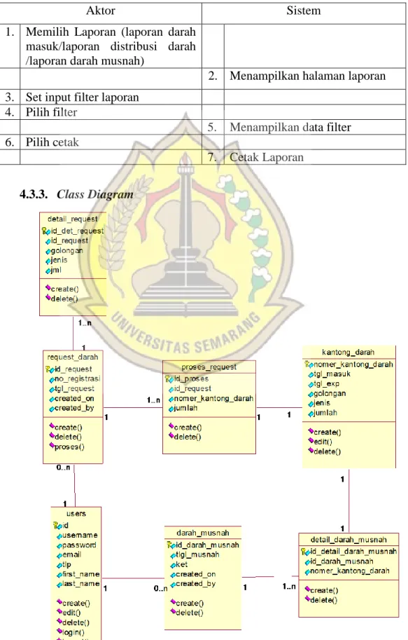 Gambar 4.2 Class Diagram 