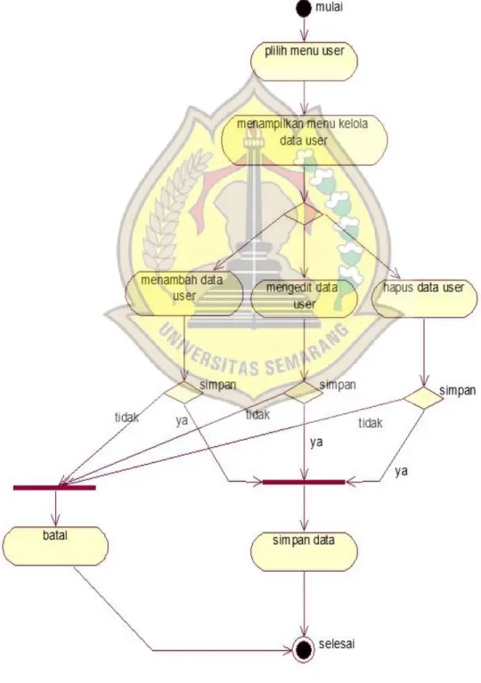 Gambar 4.3 Activity Diagram Mengelola Data User 