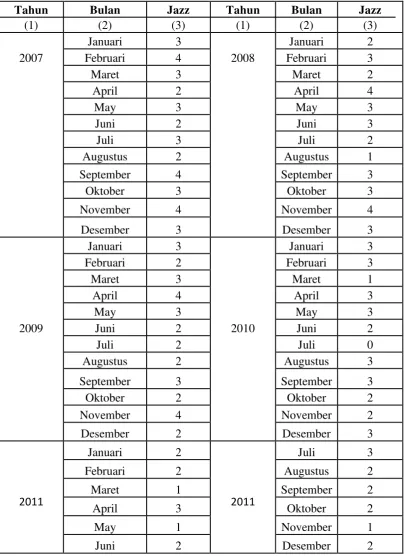 Tabel 3.1a. Data Penjualan Mobil Honda Tipe Jazz periode 2007-2011 
