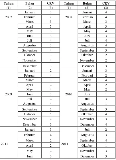 Tabel 3.1b. Data Penjualan Mobil Honda Tipe CRV periode 2007-2011 