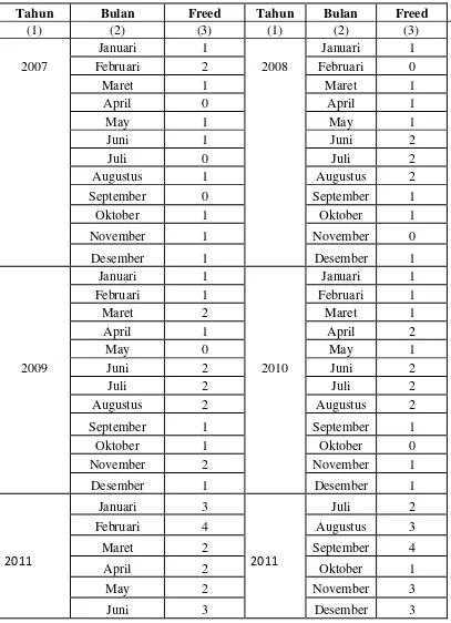 Tabel 3.1c. Data Penjualan Mobil Honda Tipe Freed periode 2007-2011 