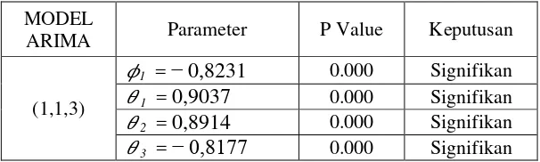 Tabel 3.2b Nilai parameter untuk tipe CRV 