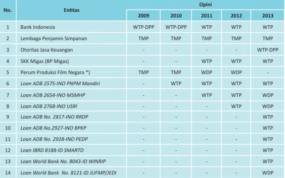 Tabel 5.1 Opini atas LK Badan Lainnya