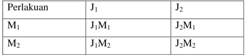 Table 2.1 rancangan percobaan  