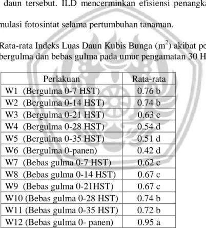 Tabel 7.Rata-rata Indeks Luas Daun Kubis Bunga (m 2 ) akibat pengaruh perlakuan   bergulma dan bebas gulma pada umur pengamatan 30 HST 