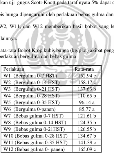 Tabel 9. Rata-rata Bobot Krop kubis bunga (kg/plot) akibat pengaruh     perlakuan bergulma dan bebas gulma  