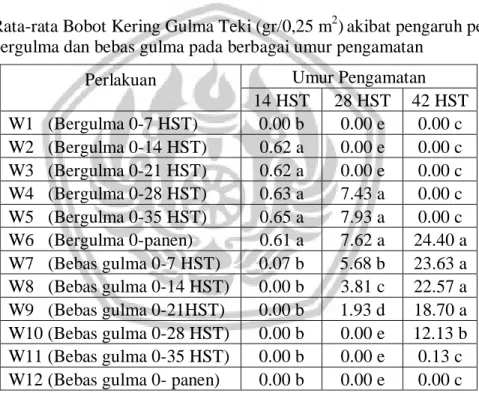 Tabel 4. Rata-rata Bobot Kering Gulma Teki (gr/0,25 m 2 ) akibat pengaruh perlakuan     bergulma dan bebas gulma pada berbagai umur pengamatan 